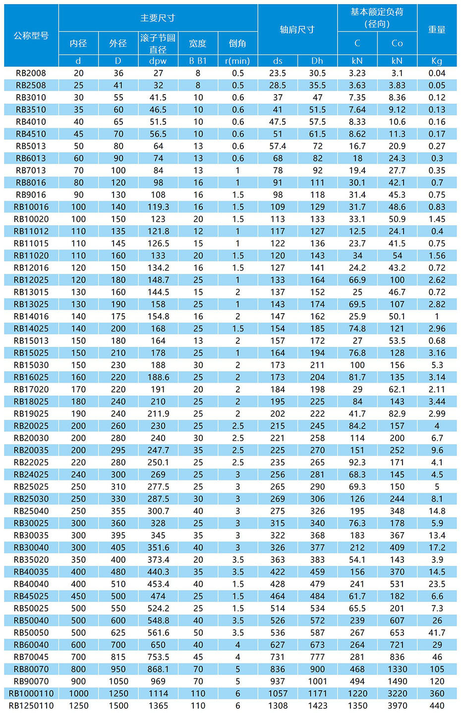 RB交叉滚子轴承参数表