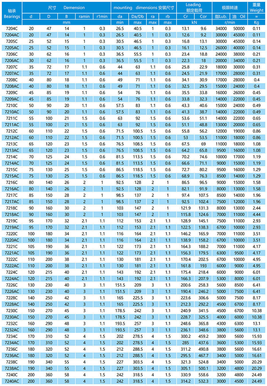 72系列精密角接触球轴承参数表